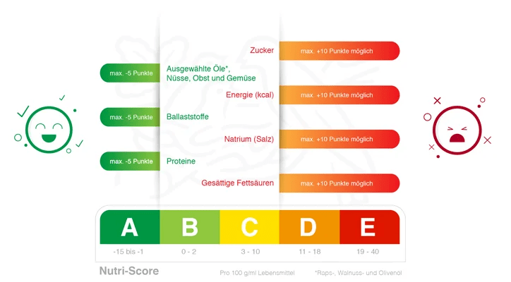 Nutriscore Infografik