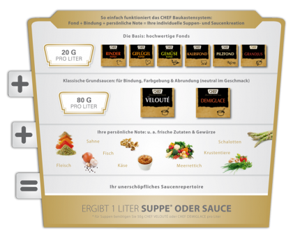 Chef Baukastensystem allergenfrei