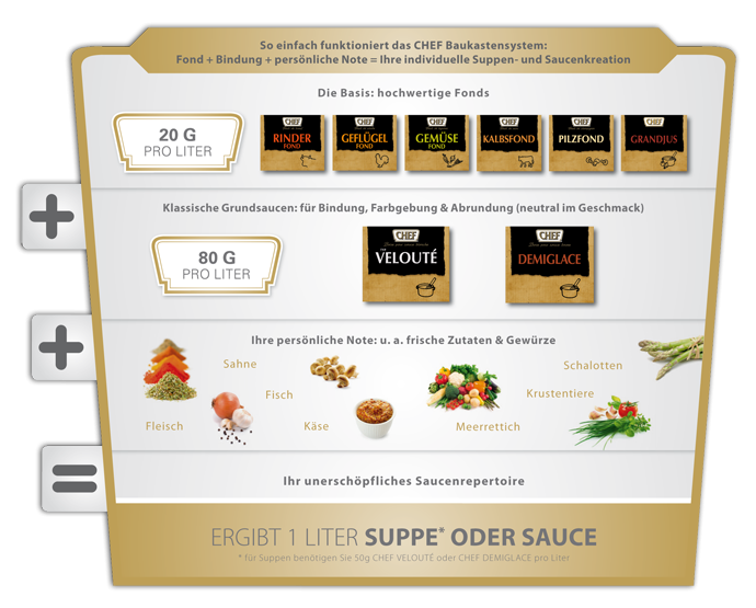Das CHEF Baukastensystem, wie man Suppen oder Saucen zubereitet