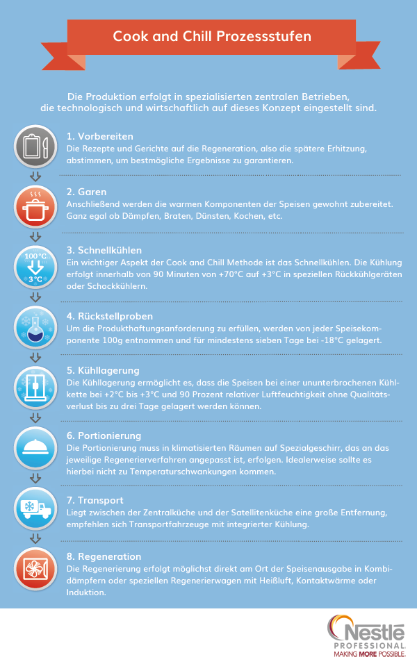 Icon Cook-And-Chill-Prozessstufen