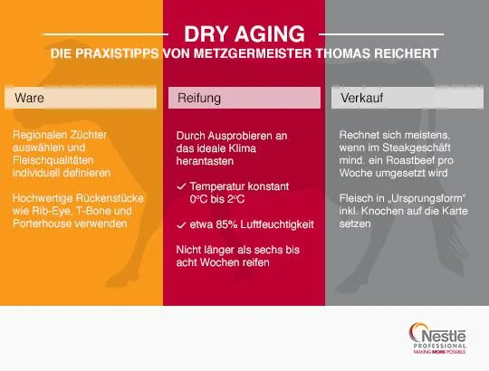 Dry Aging Infografik Praxistipps Ware Reifung Verkauf