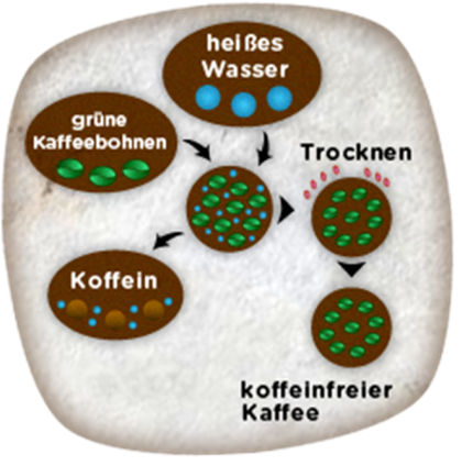 Entkoffeinierung
