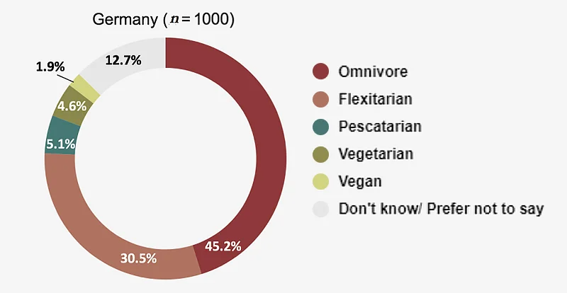 Figure Dietary identities in Germany