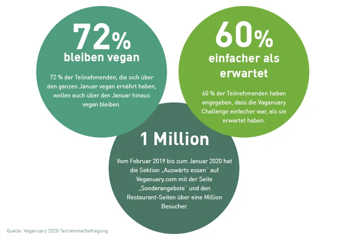 Grafik Teilnehmerbefragung Veganuary 2021