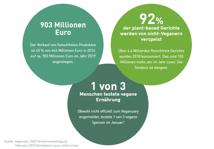 Grafik Teilnehmerbefragung Veganuary 2021