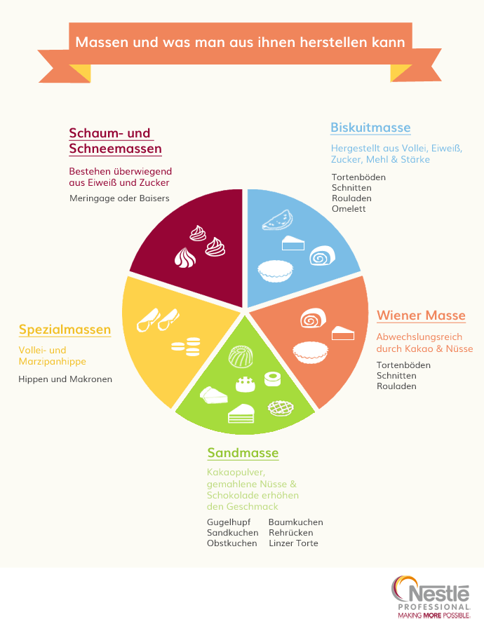 kuechenfachlicher leitfaden massen grundrezept