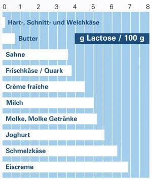 Laktoseintoleranzstufen