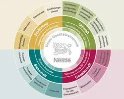 Nestle Professional Qualitaet