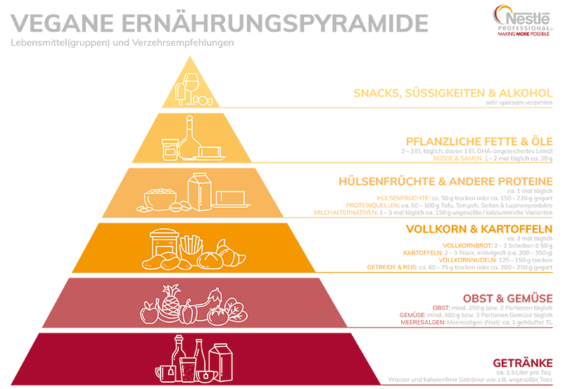 Vegane Ernährungspyramide