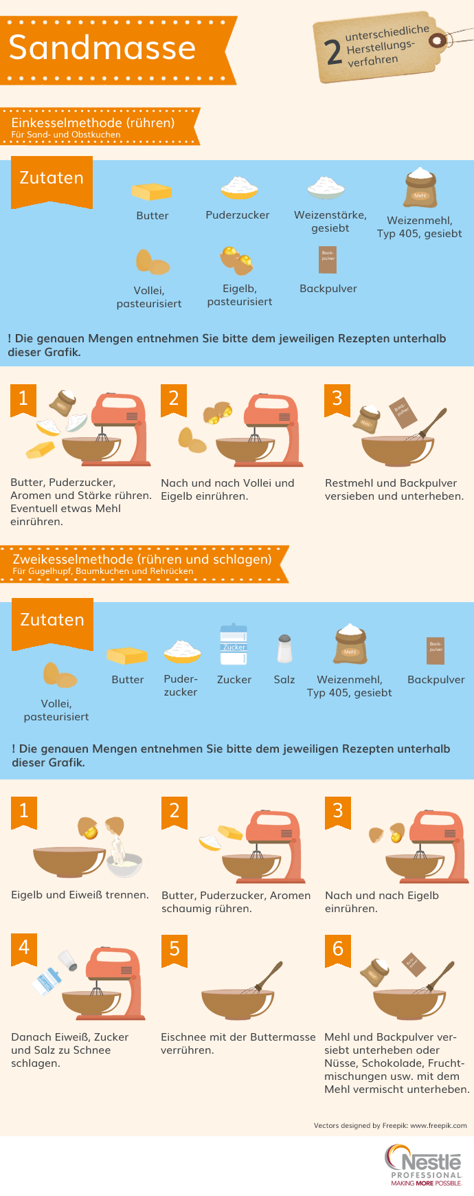 Einkesselmethode für Sand- und Obstkuchen