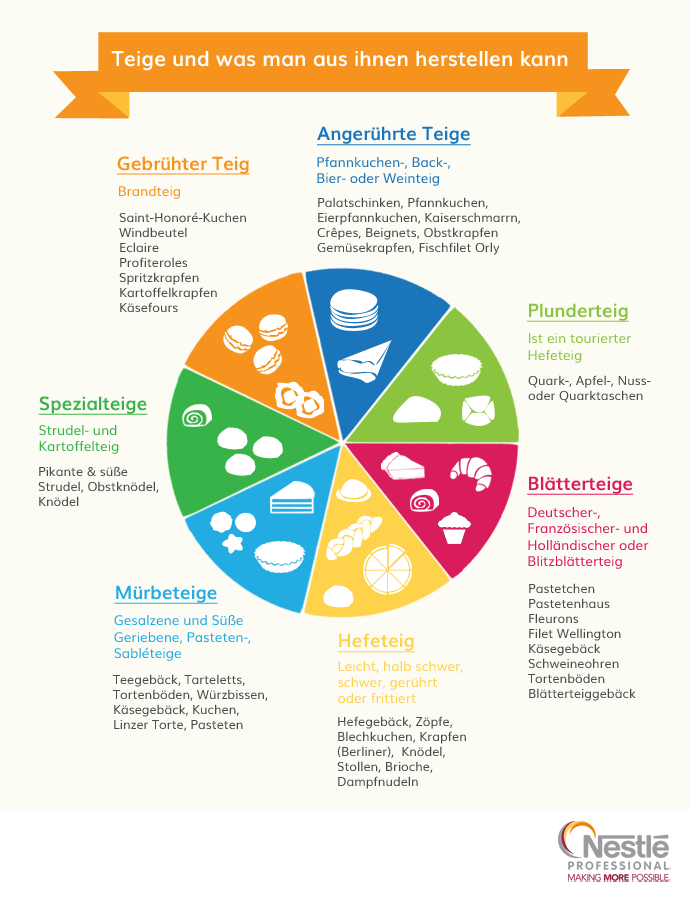 Übersicht verschiedener Teigarten und ihr Nutzen