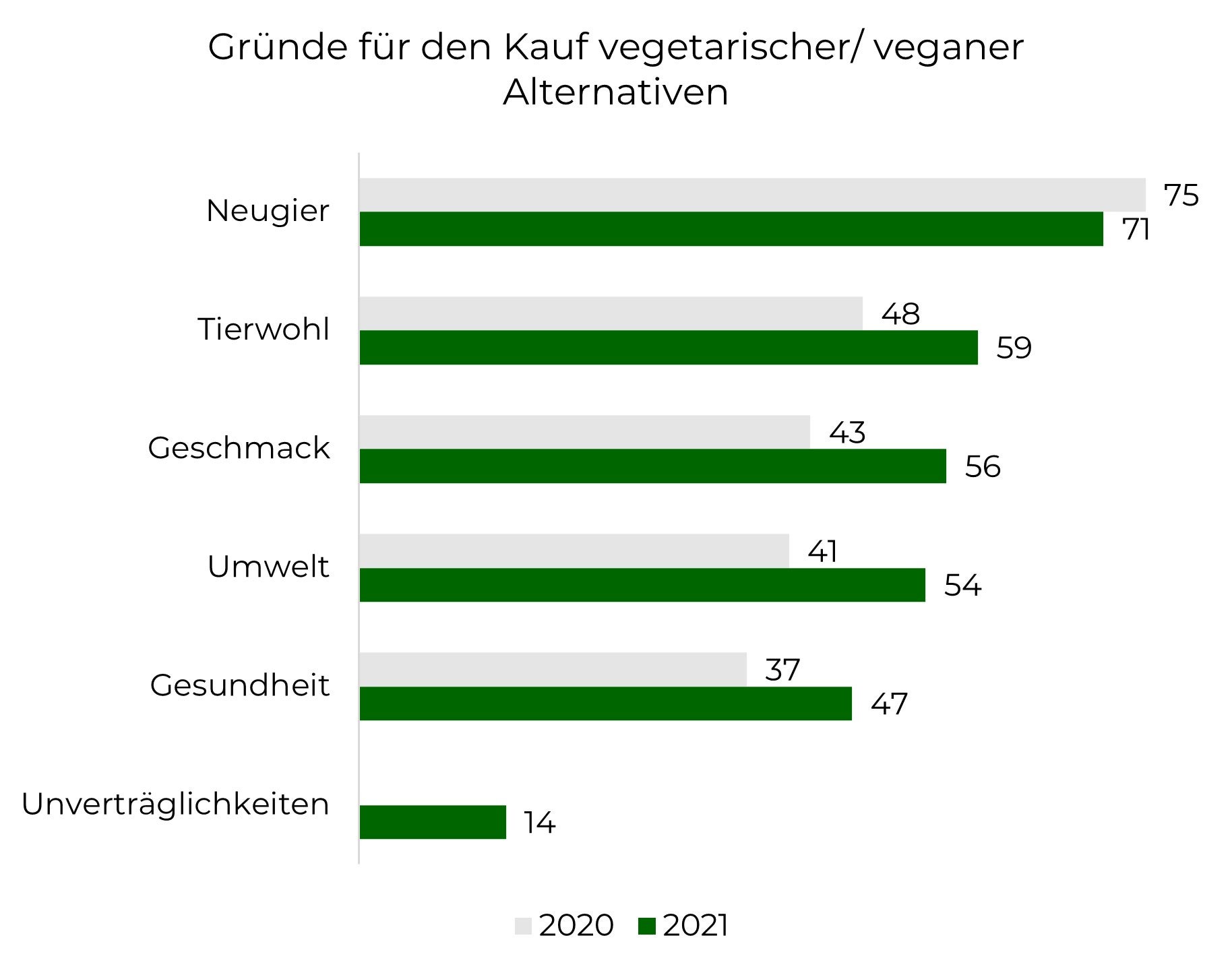 Diagramm plant based
