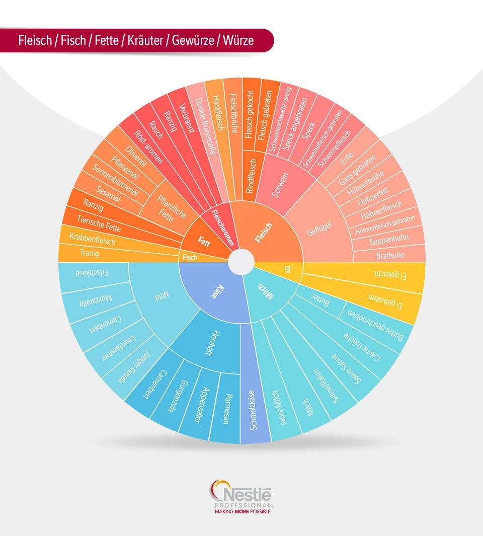 Abbildung des Aromarads