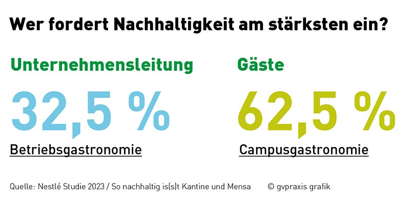 Infografik zum Nachhaltigkeit in Unternehmensleitung und Gäste