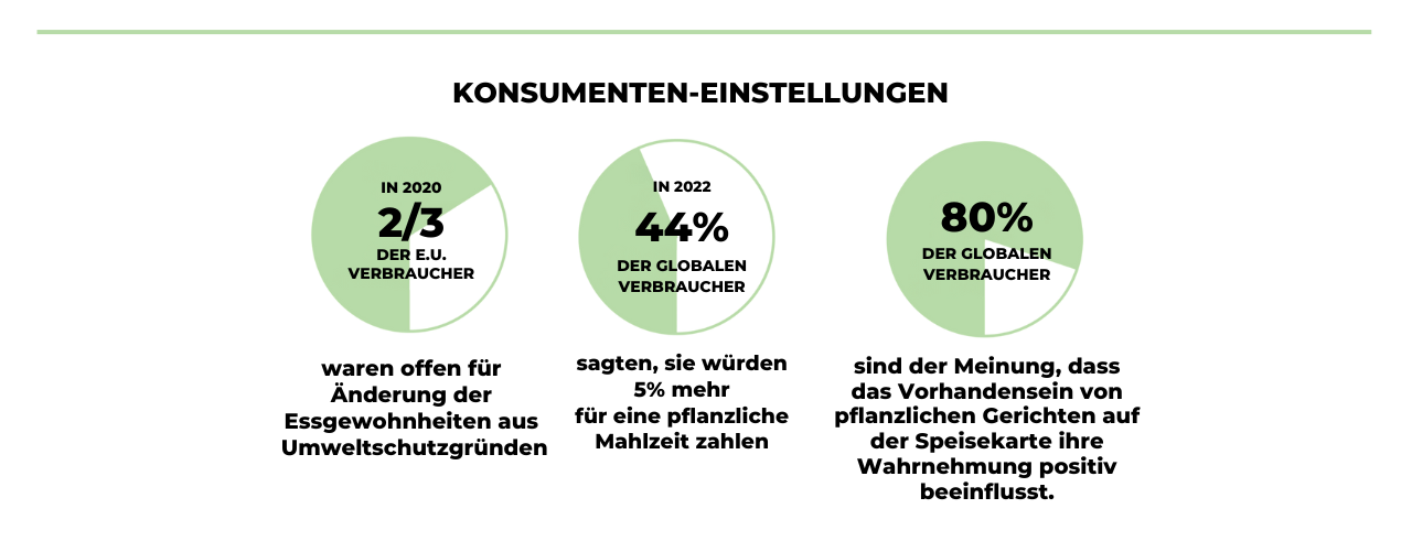Grafik über Nachhaltigkeit und Konsumenteneinstellung