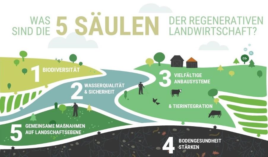 Future-Proof farming