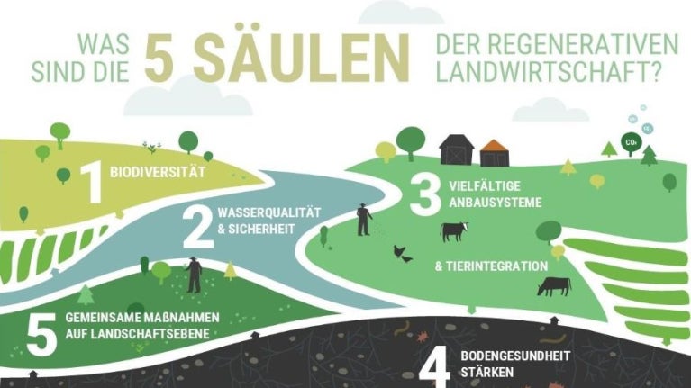 Future-Proof farming