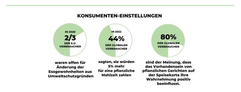 Grafik über Nachhaltigkeit und Konsumenteneinstellung