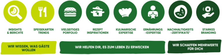 Garden Gourmet A–Z Sortiment Übersichtsgrafik